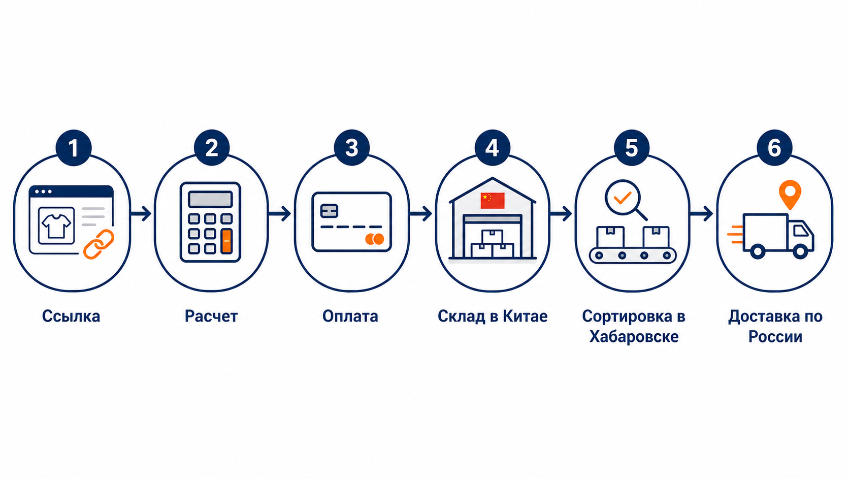 Схема заказа через Vostok Cargo: ссылка, расчет, оплата, склад в Китае, Хабаровск и доставка по России