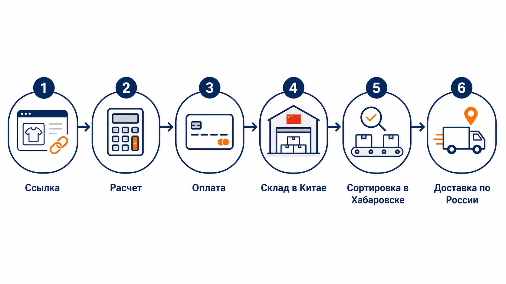 Схема заказа через Vostok Cargo: ссылка, расчет, оплата, склад в Китае, Хабаровск и доставка по России